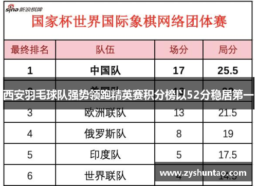 西安羽毛球队强势领跑精英赛积分榜以52分稳居第一